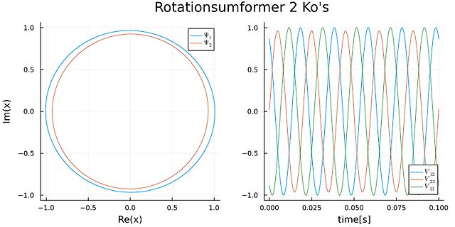 Diagramme von Rotationssummierern in der komplexen Ebene und über die Zeit
