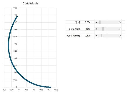 Diagramm der Corioliskraft mit Parametern