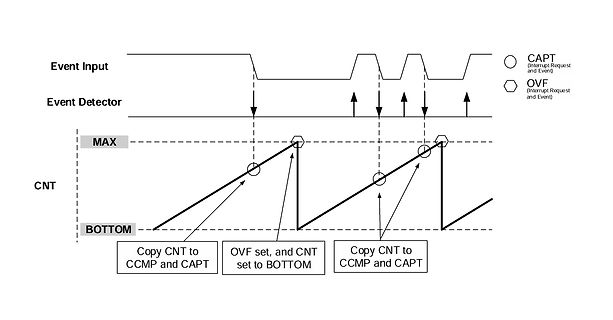 Zeitdiagramm eines Event-Detectors mit Zähler (CNT)