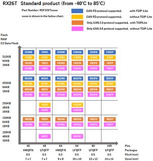 Produktmatrix für RX26T Mikrocontroller