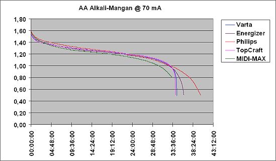 Entladungskurven verschiedener AA Alkali-Mangan Batterien