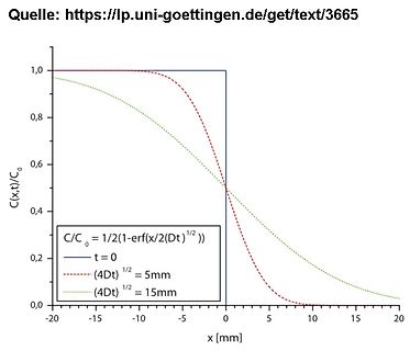 Diagramm einer Konzentrationsverteilung
