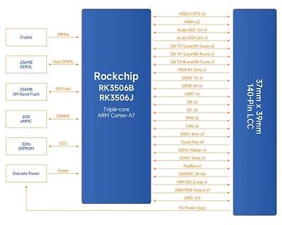 Blockschaltbild Rockchip RK3506B RK3506J