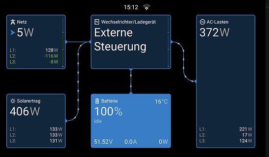Dashboard einer Energieüberwachung mit Solar, Batterie und AC-Lasten
