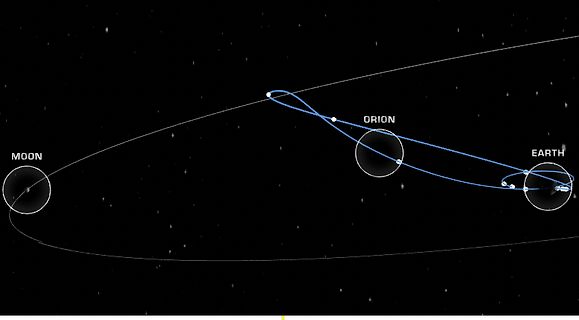 Raumfahrt-Trajektorien von Orion zum Mond und zur Erde