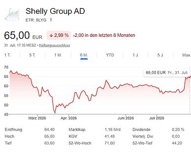 Aktienkursverlauf Shelly Group AD