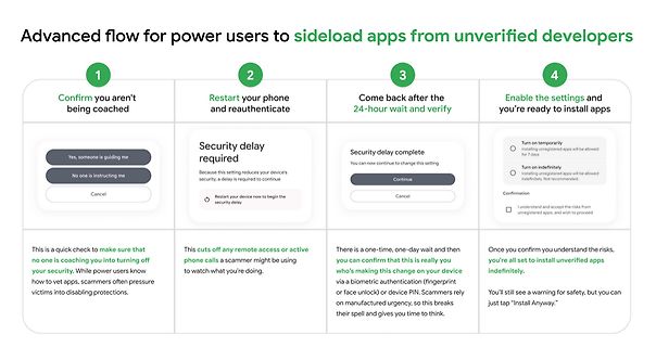Infografik zum Sideloading von Apps