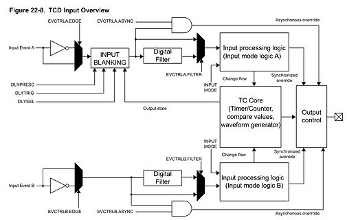 Blockschaltbild TCD Input Overview