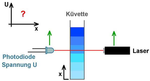 Schematischer Aufbau eines optischen Messaufbaus