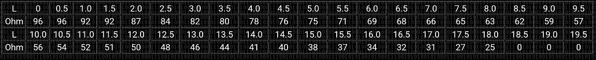 Tabelle mit Widerstandswerten in Ohm