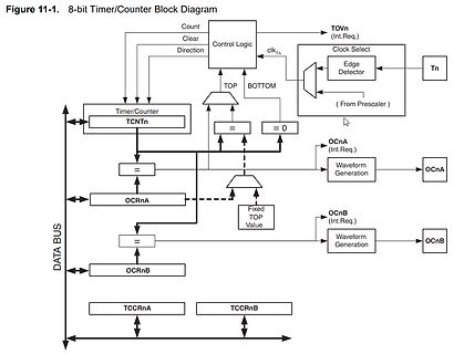 Blockschaltbild eines 8-Bit Timer/Counter