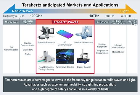 Übersicht Terahertz-Markt und Anwendungen