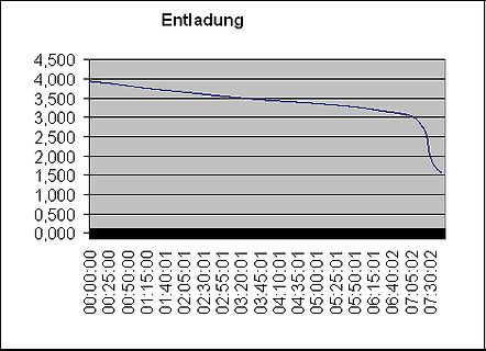 Entladungskurve mit Zeit- und Spannungsachse