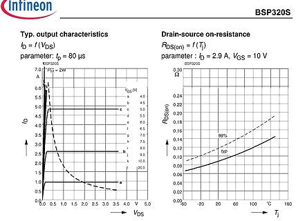 Kennlinien eines BSP320S MOSFETs