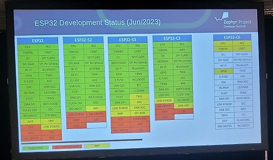 Tabelle zum ESP32 Development Status