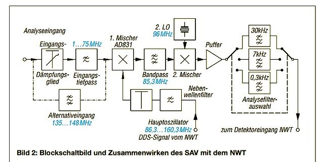 Blockschaltbild eines SAV mit dem NWT