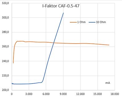 Diagramm der I-Faktor Kennlinie bei 1 und 10 Ohm
