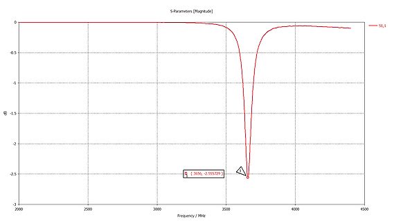 S-Parameter Diagramm S1,1 Magnitude