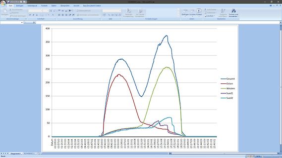 Liniendiagramm in Microsoft Excel