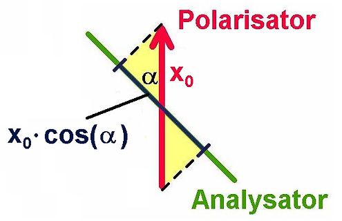 Skizze zur Polarisation von Licht