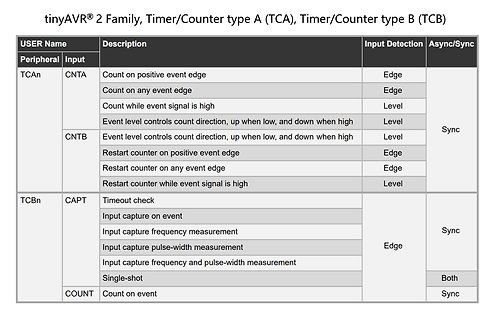 Tabelle der Timer/Counter Funktionen tinyAVR 2 Family
