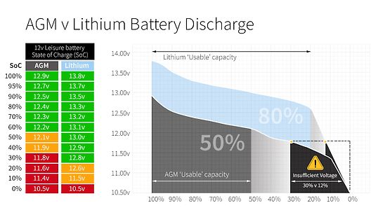 Vergleich Entladekurven AGM und Lithium Batterien