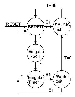 Zustandsdiagramm einer Saunasteuerung
