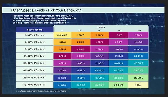 Tabelle der PCIe Bandbreiten nach Lanes und Generationen