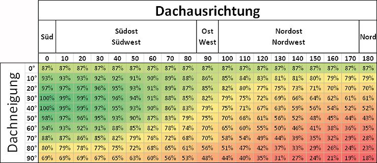 Tabelle zur Dachneigung und Dachausrichtung