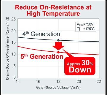 Diagramm zum Vergleich der On-Resistance zwischen 4. und 5. Generation