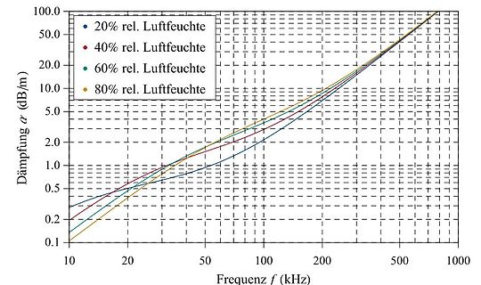 Diagramm der Luftdämpfung über der Frequenz
