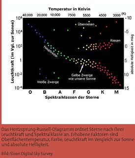 Hertzsprung-Russell-Diagramm der Sterne