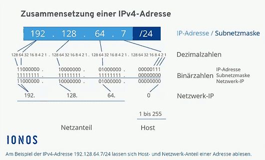 Zusammensetzung einer IPv4-Adresse