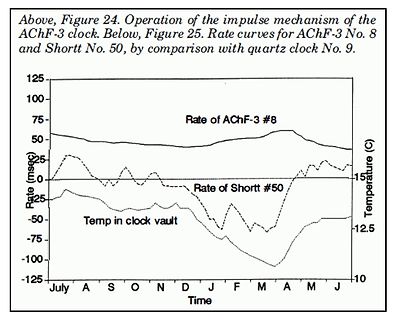 Diagramm der Gangabweichung und Temperatur über die Zeit