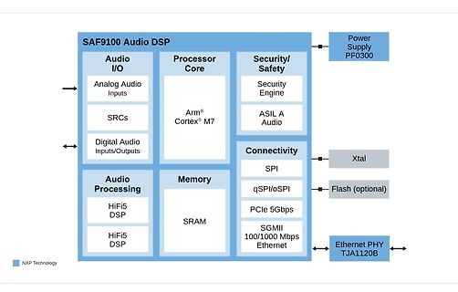 Blockschaltbild des SAF9100 Audio DSP