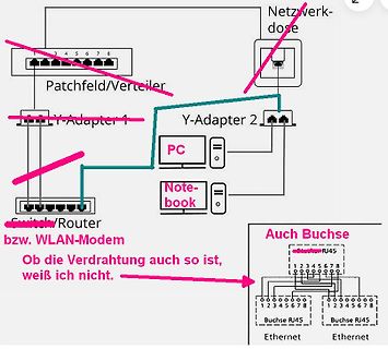 Blockschaltbild einer Netzwerkverkabelung mit Y-Adaptern