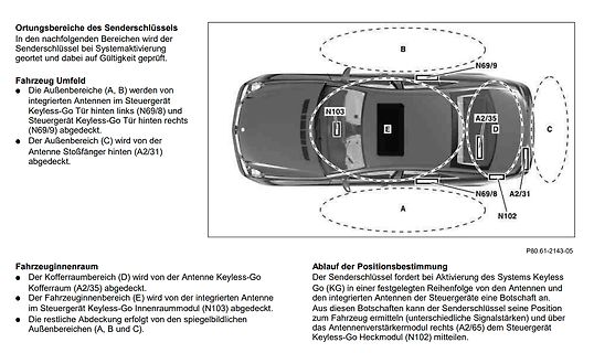 Diagramm der Ortungsbereiche eines Senderschlüssels am Fahrzeug