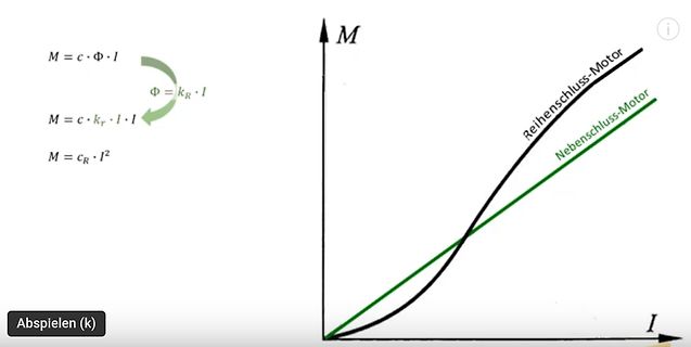 Diagramm der Drehmomentkennlinien von Elektromotoren