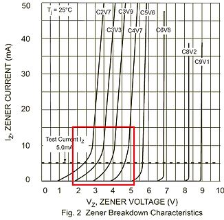 Zener-Durchbruchskennlinien Diagramm