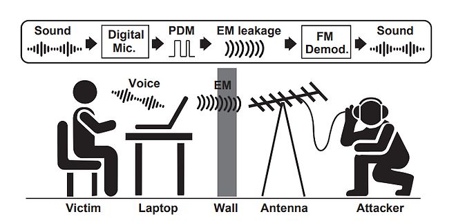 Blockschaltbild eines Side-Channel-Angriffs auf ein Mikrofon