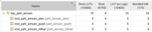 Tabelle mit FPGA Ressourcenbelegung