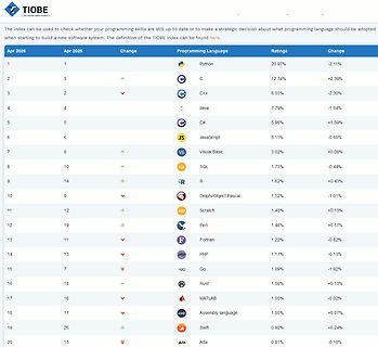 TIOBE Index Programmiersprachen Ranking