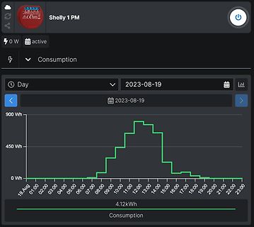Stromverbrauchsgrafik eines Shelly 1 PM