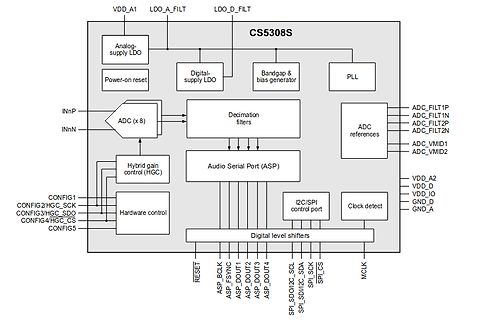 Blockschaltbild des CS5308S Audio-ADCs