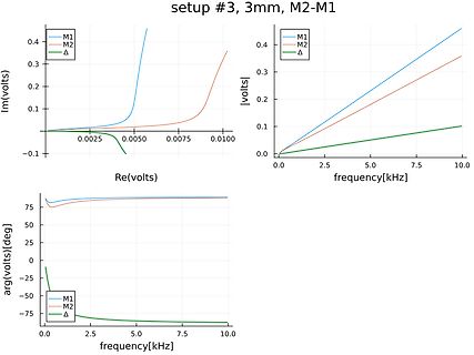 Komplexe Impedanzdiagramme M1 und M2