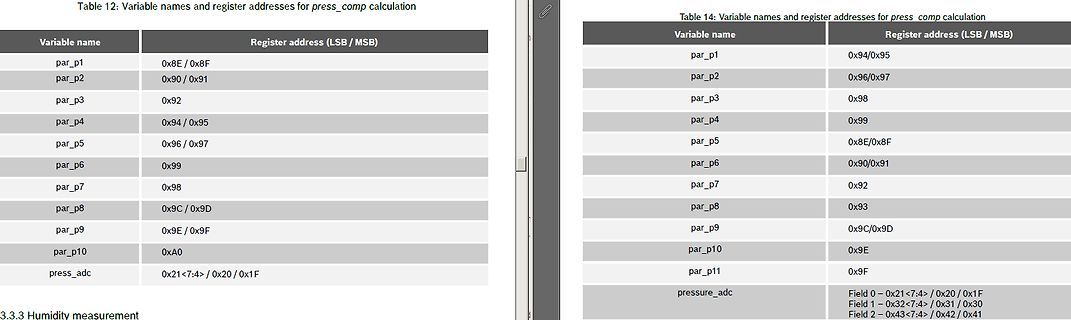 Tabellen mit Variablennamen und Registeradressen