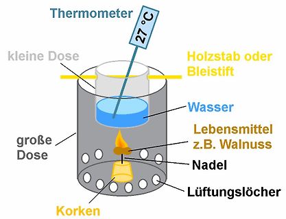Skizze eines improvisierten Kochapparats