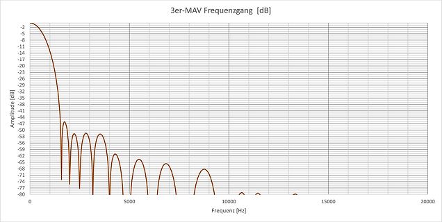 Frequenzgang Diagramm in dB