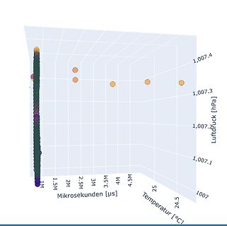 3D-Streudiagramm von Luftdruck, Temperatur und Mikrosekunden