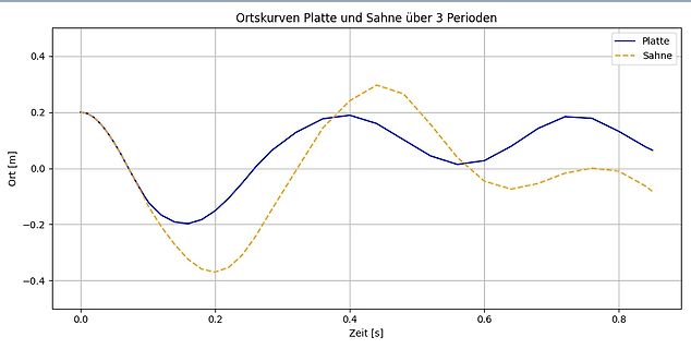 Diagramm der Ortskurven von Platte und Sahne